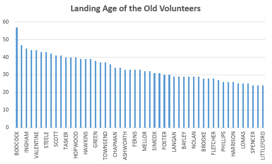 Old Volunteers Age at Gallipoli Landing